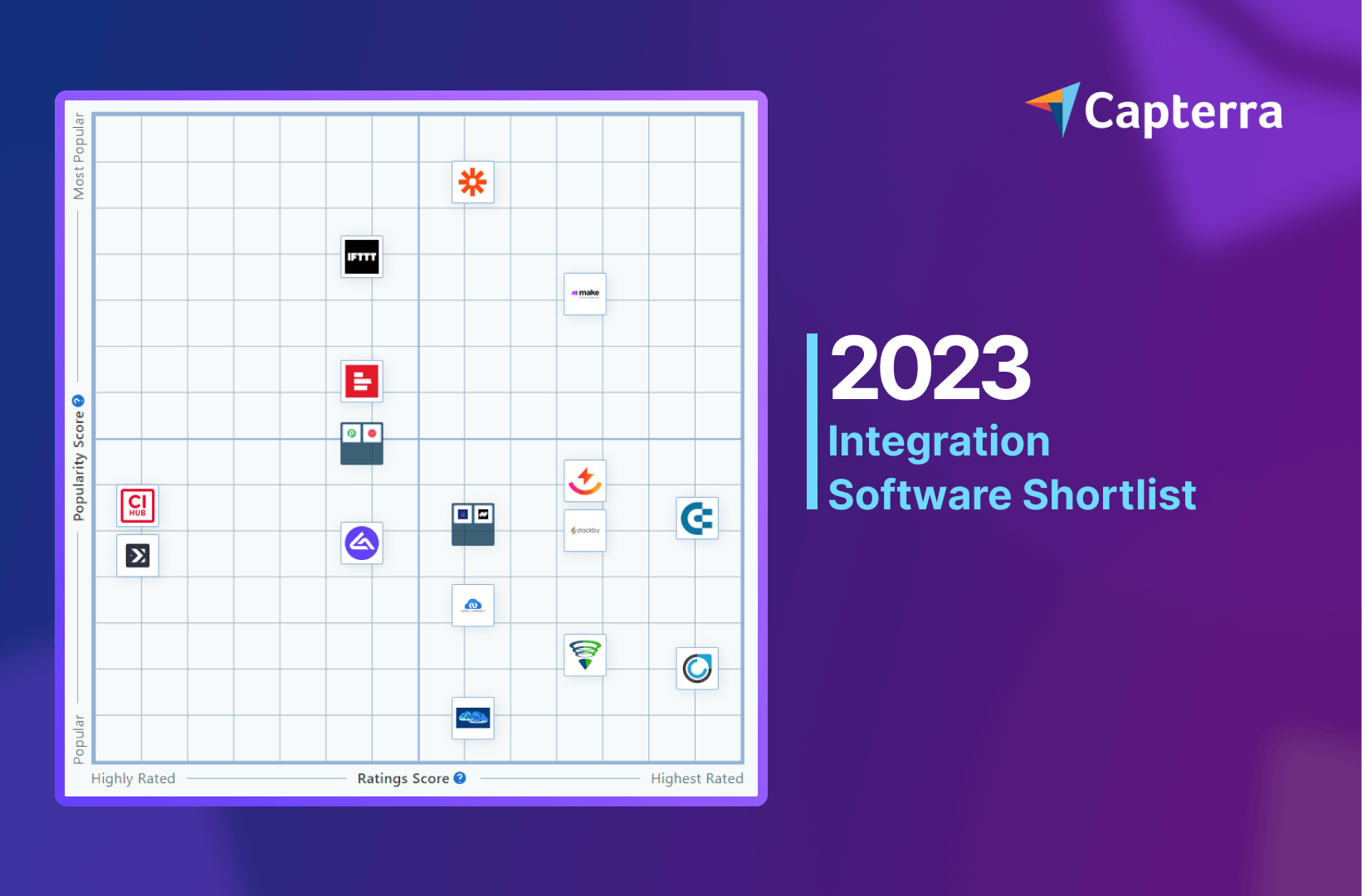 Capterra 2023 Integration Software Shortist