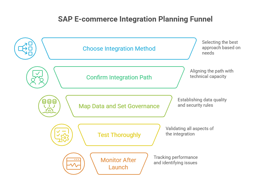 How to Plan an SAP E-commerce Integration