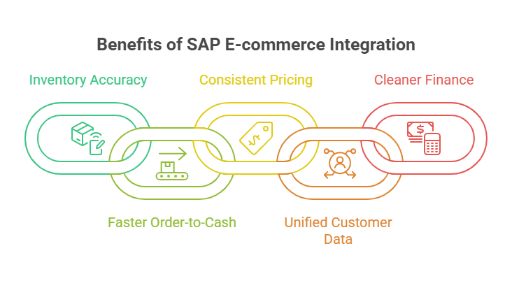 Why Businesses Integrate SAP With E-commerce