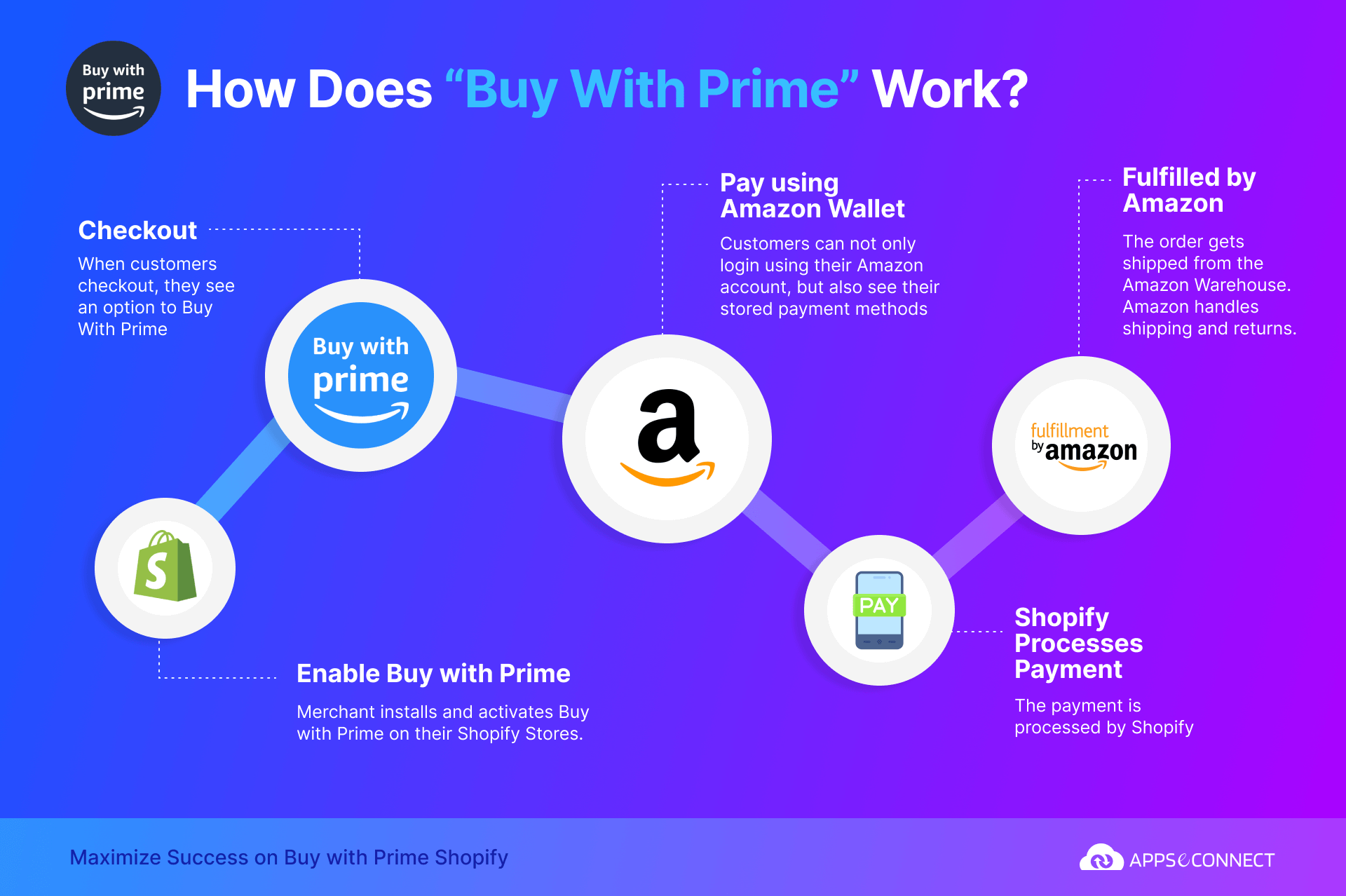buy-with-prime-for-shopify-how-it-works-img1