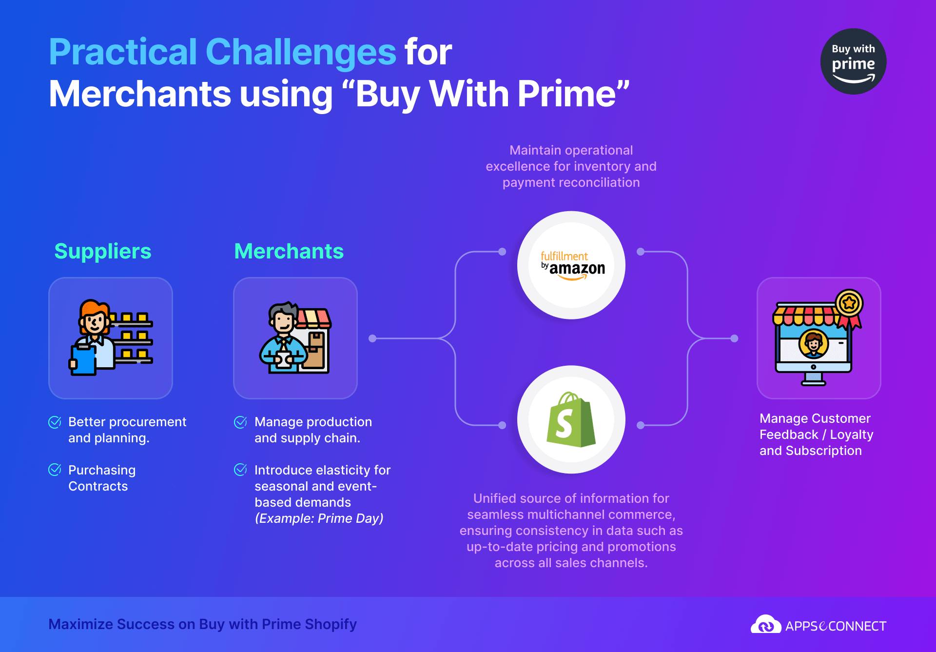 buy-with-prime-for-shopify-practical-challenges-img-3