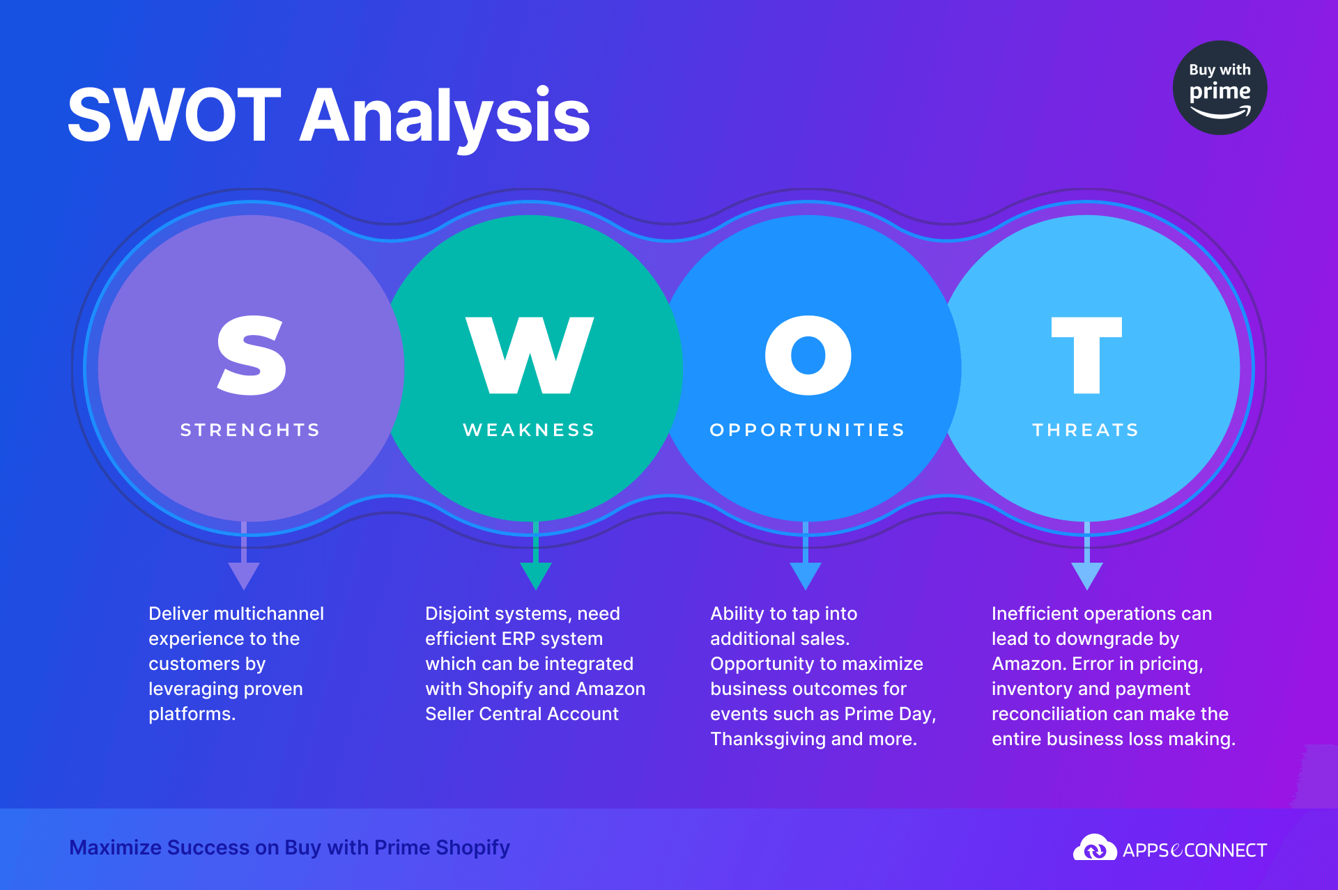 buy-with-prime-for-shopify-swot-analysis-img