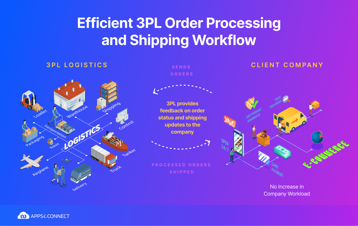 Efficient 3PL Order Processing and Shipping Workflow supply chain