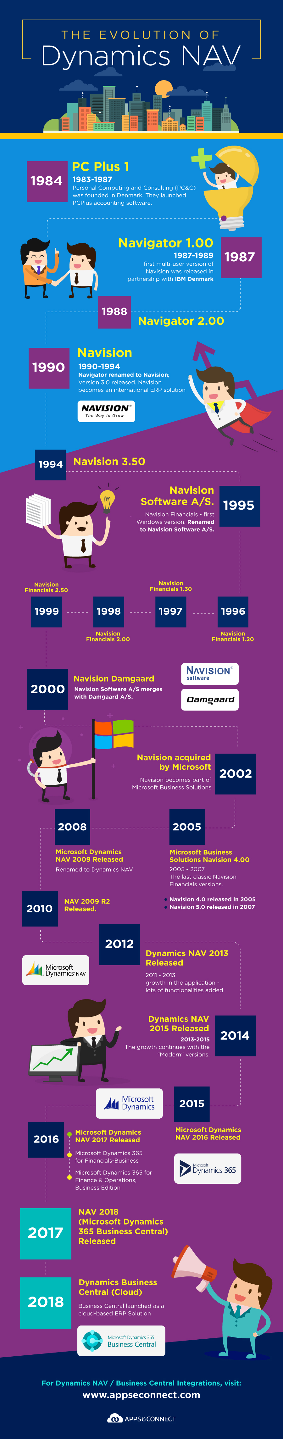 Infographic - Evolution of Dynamics NAV to Business Central