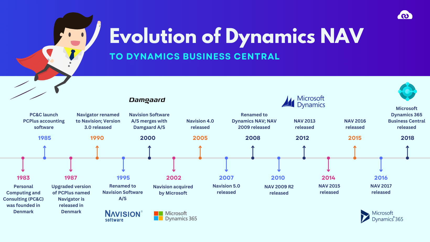 evolution-of-dynamics-NAV-to-business-central