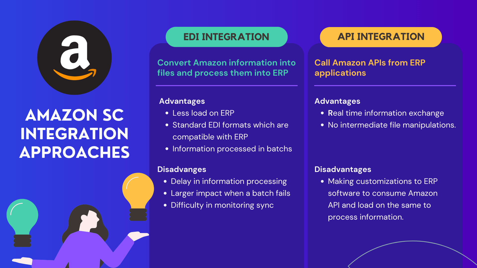 integrate amazon seller central account order processing automation ecommerce payments 