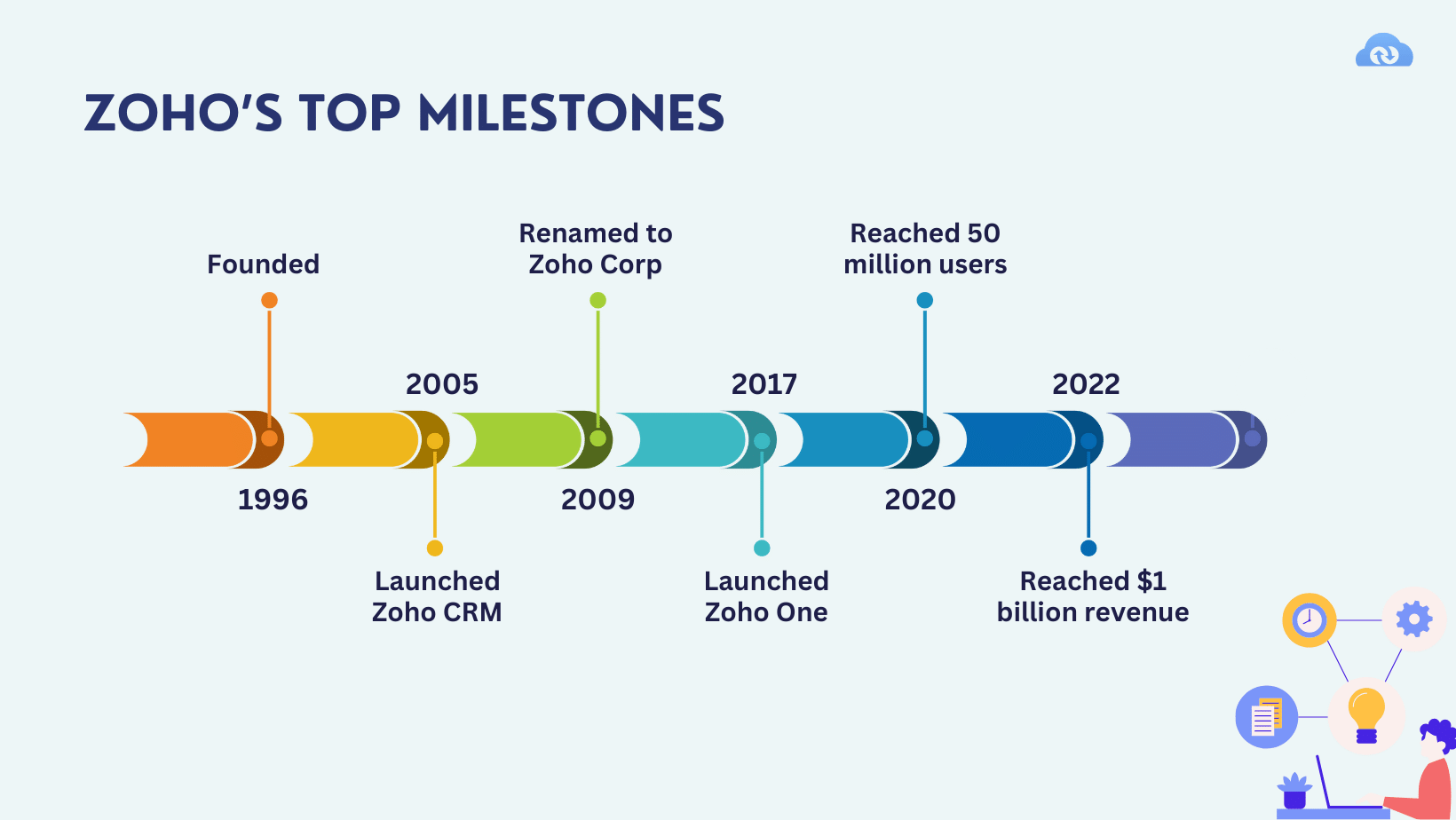 zoho top milestones 5