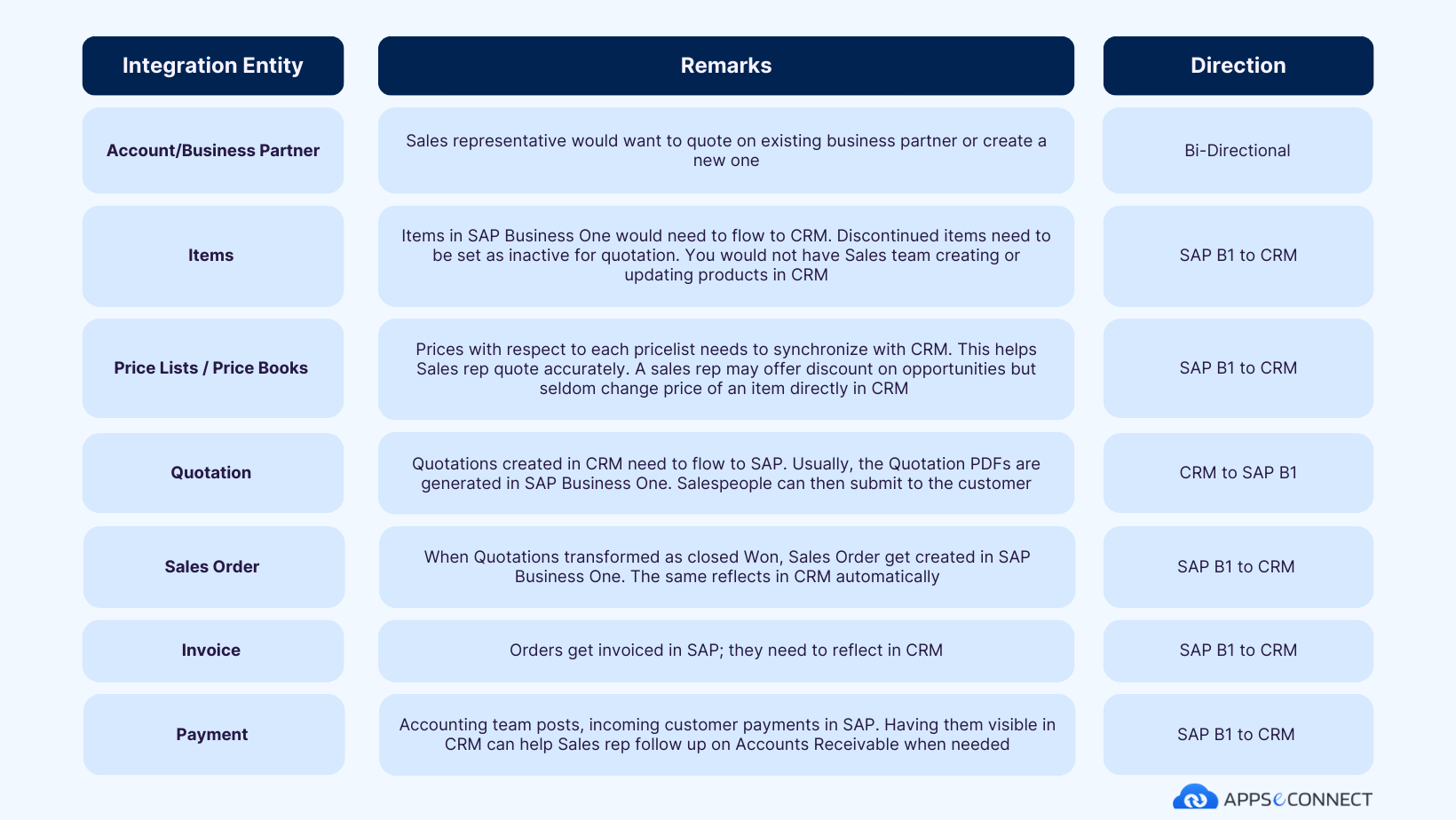 appseconnect-sap-business-one-integration-with-crm-endpoints-table