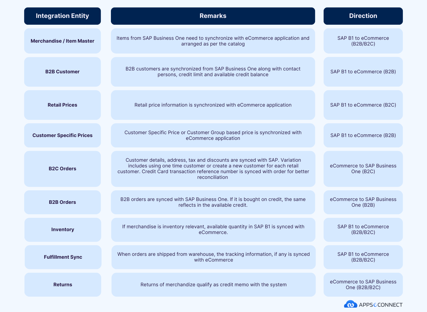 appseconnect-sap-business-one-integration-with-ecommerce-endpoints-table