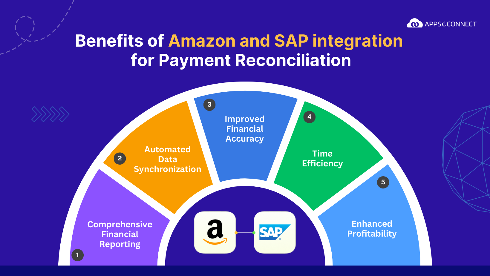 Benefits-SAP integration-amazon-Payment Reconciliation