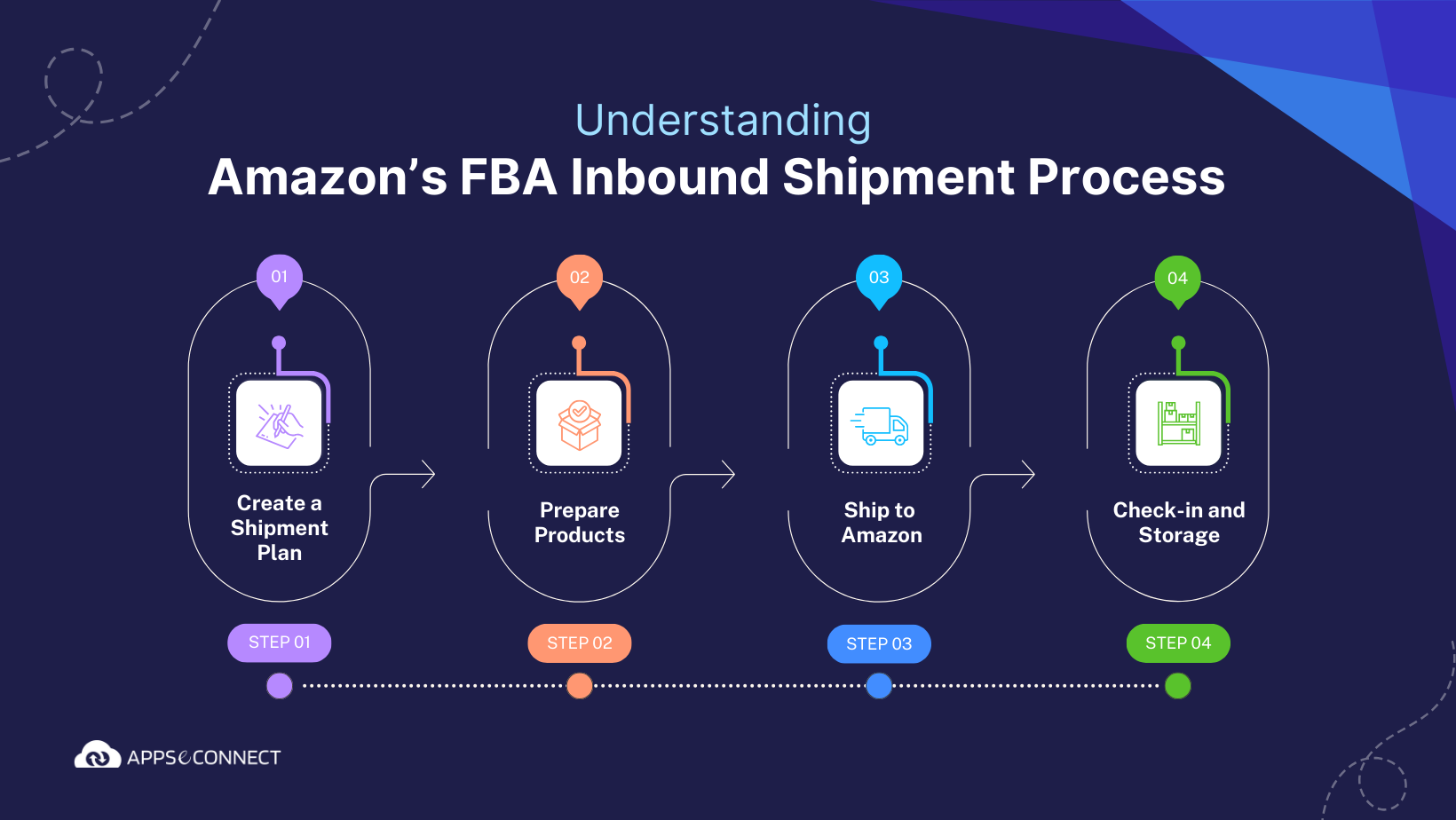 Steps-in-Amazon's-FBA-inbound-shipment-process