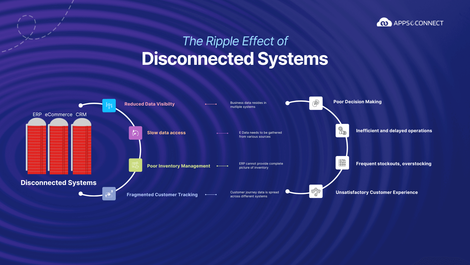 ripple-effect-of-disconnected-enterpise-systems