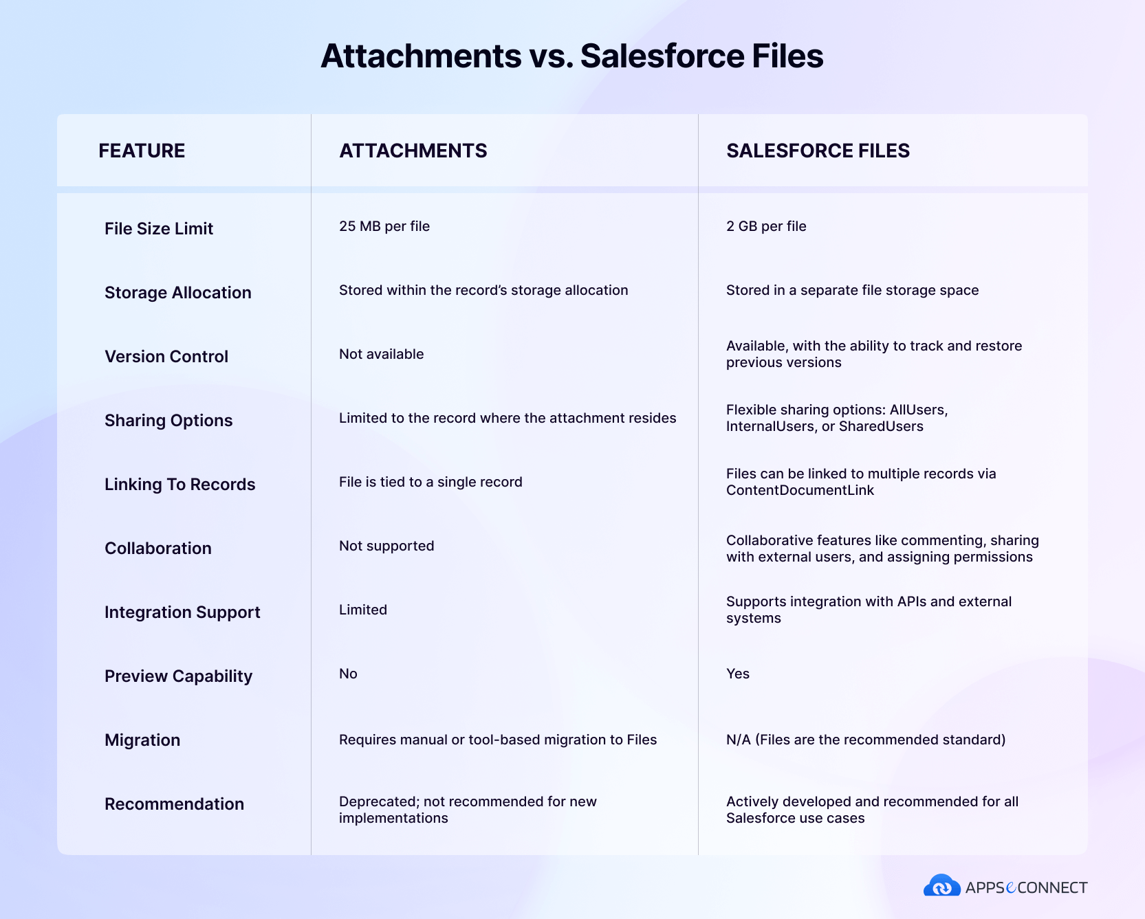 salesforce-files-vs-attachments-difference
