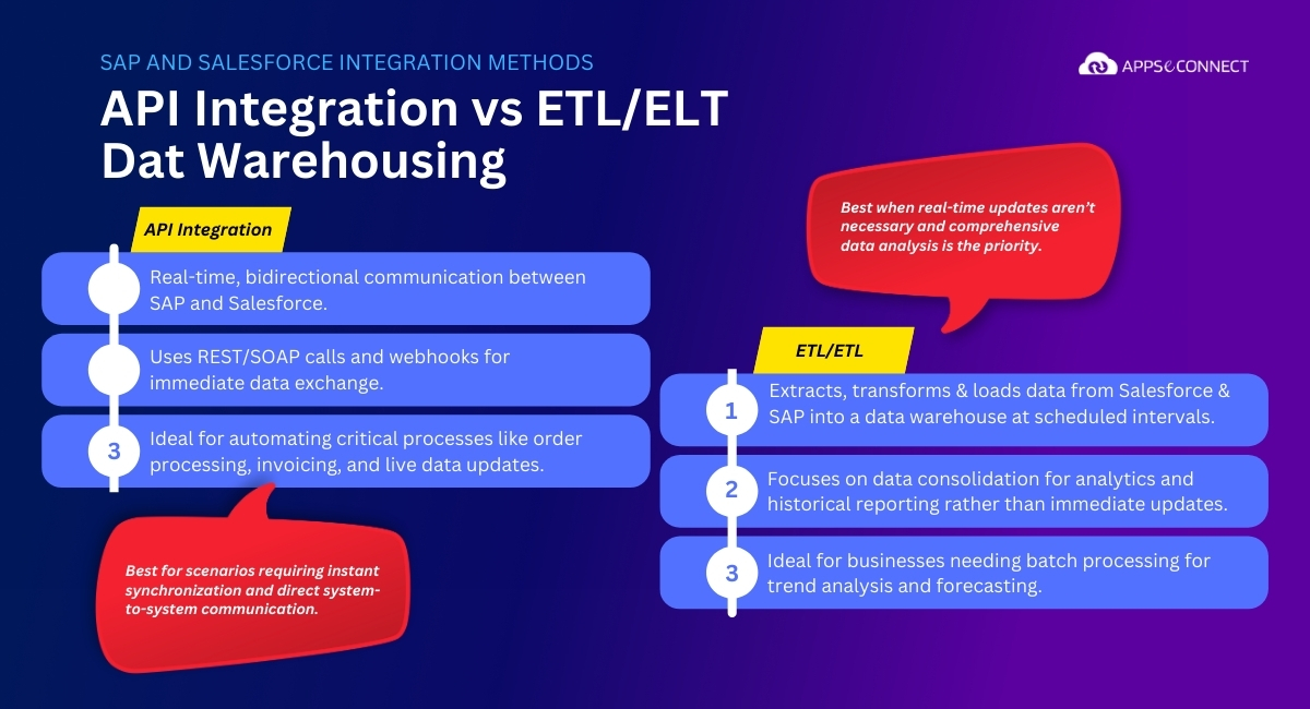 API Integration vs ELT and ETL