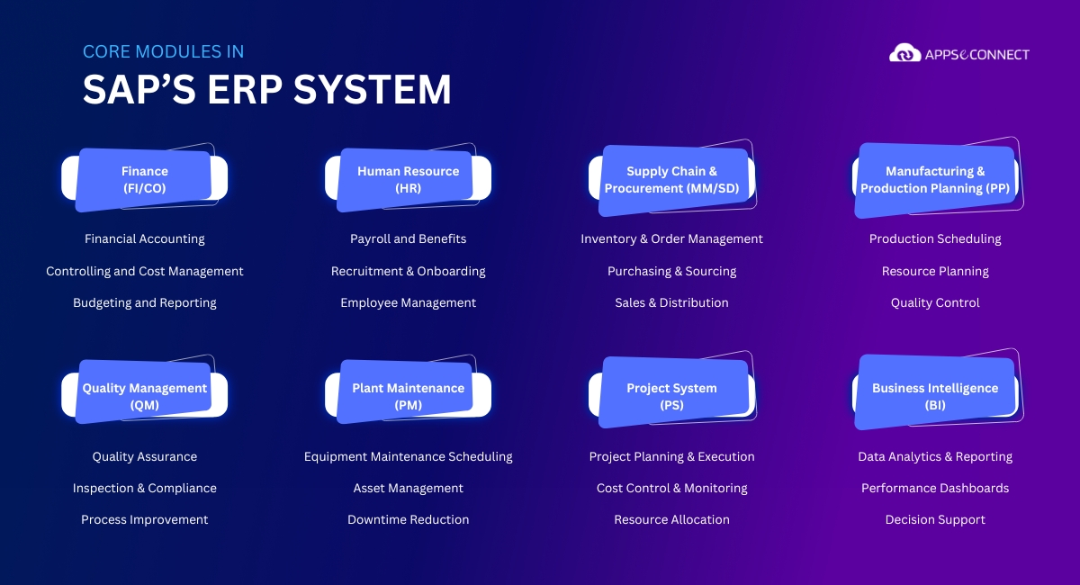 Core modules in SAP's ERP systems