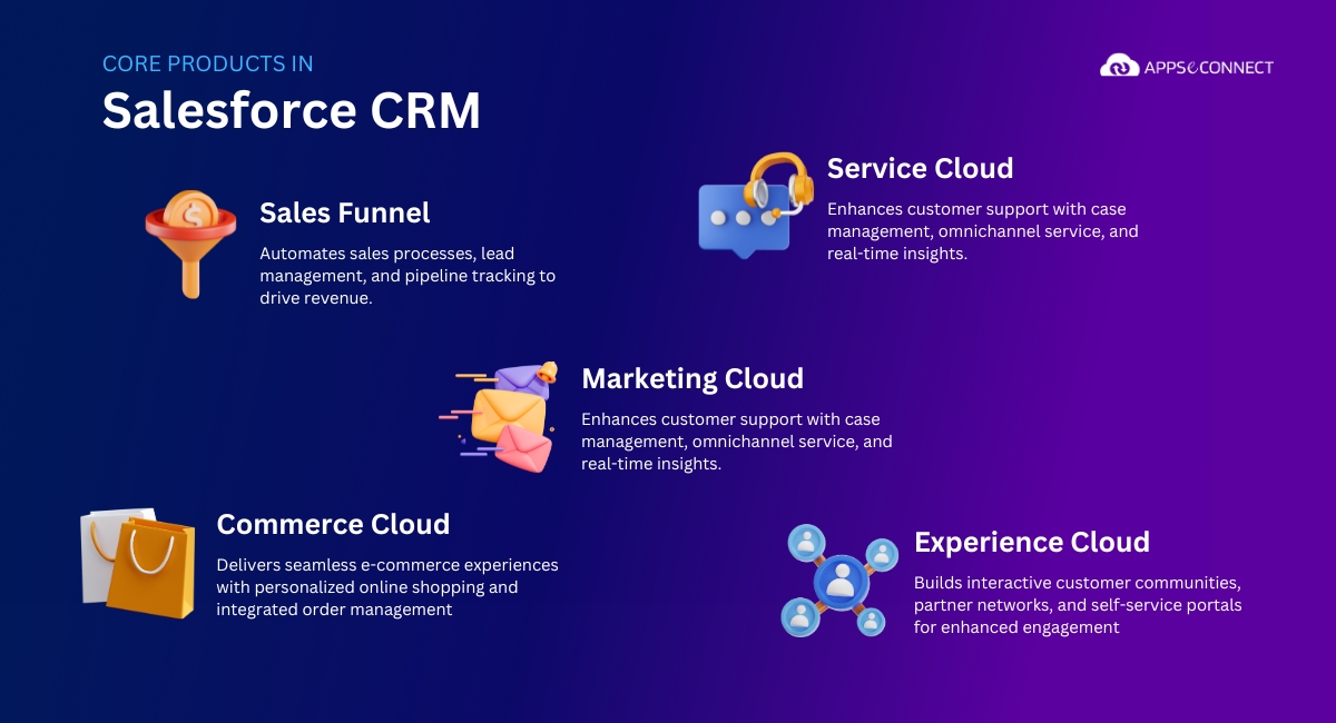 Core products in Salesforce CRM