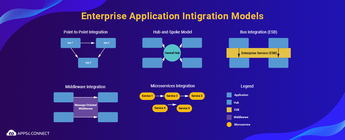 Enterprise Application Intigration Models