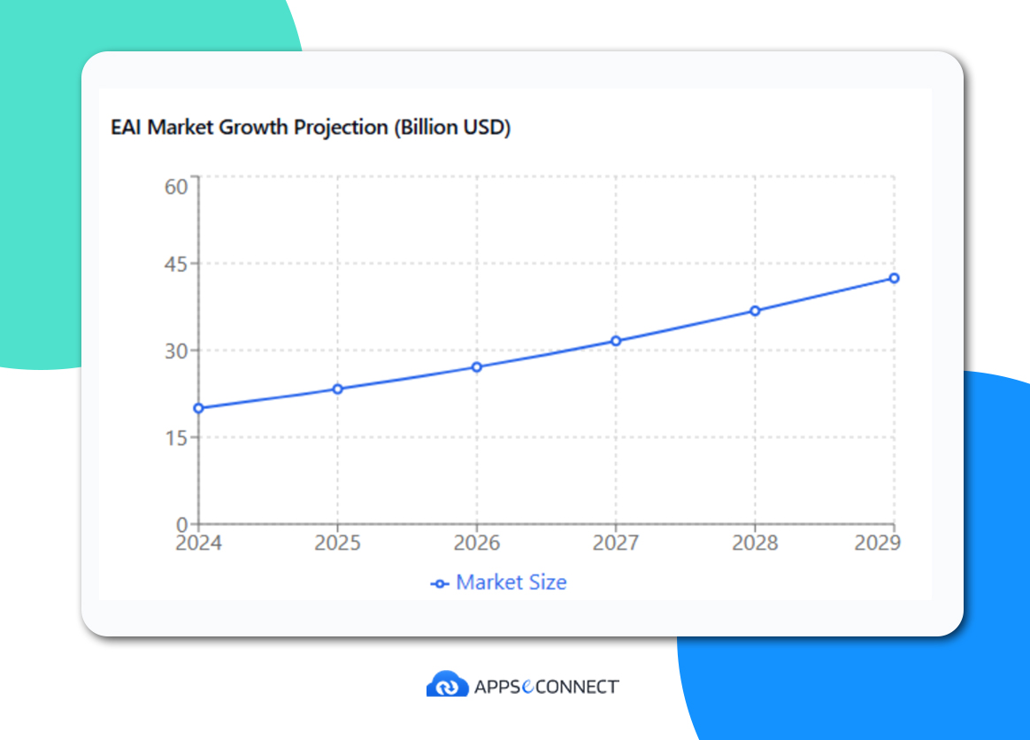 Future Trends in EAI Tools