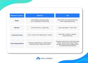 difference between SAP and SalesForce order structures
