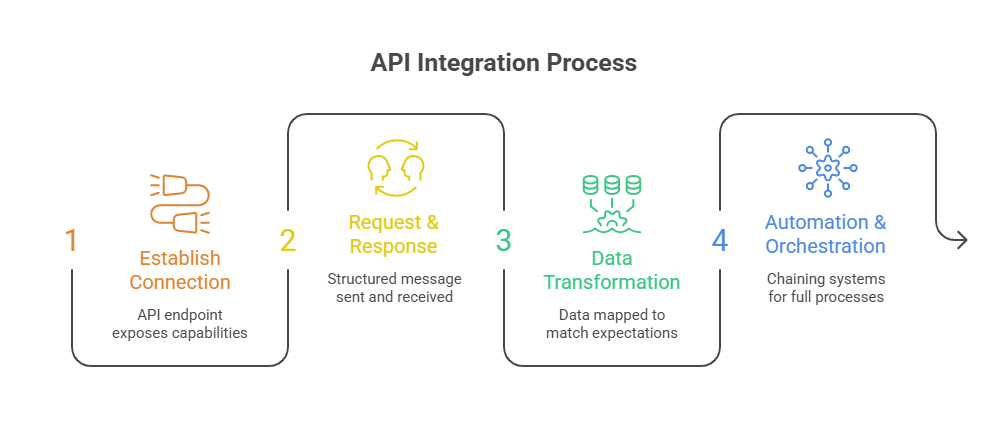 How Does API Integration Work