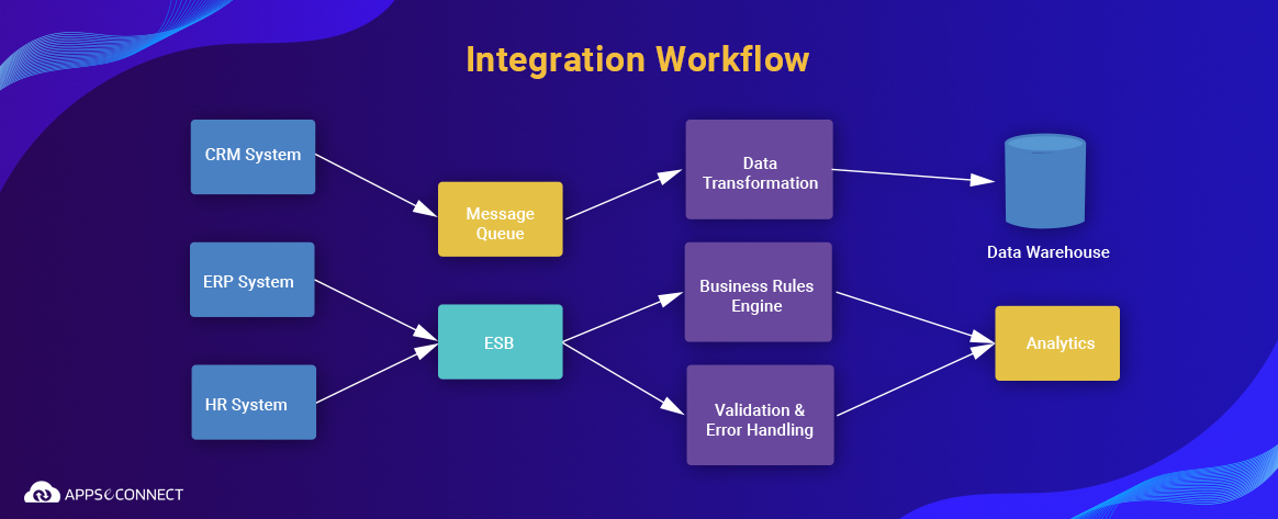EAI Workflow