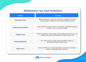 Limitations and Challenges of Middleware-Based SaaS Integration