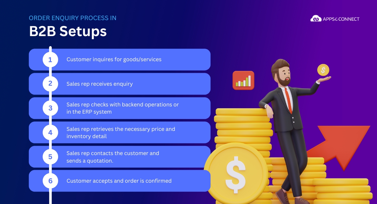 Order enquiry process in B2B