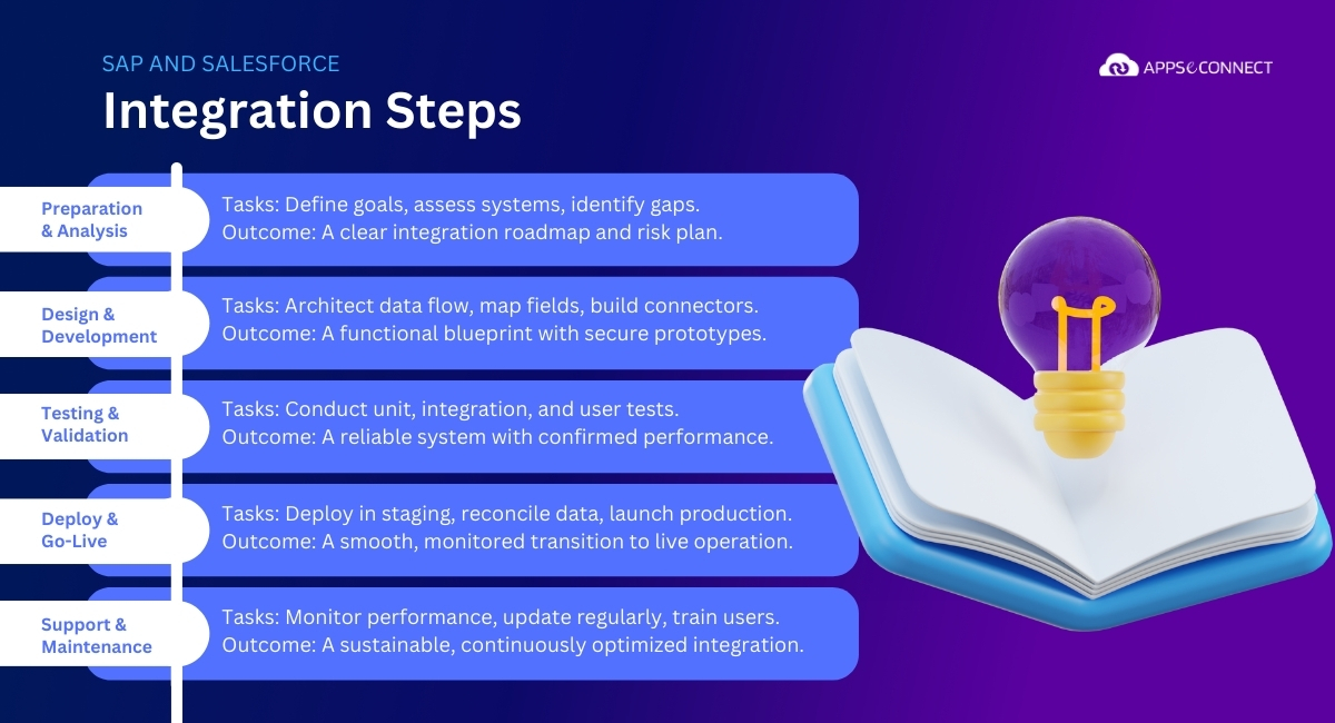 Steps involved in sap salesforce integration