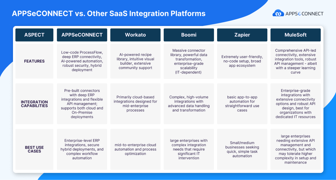 Top SaaS Integration Platforms