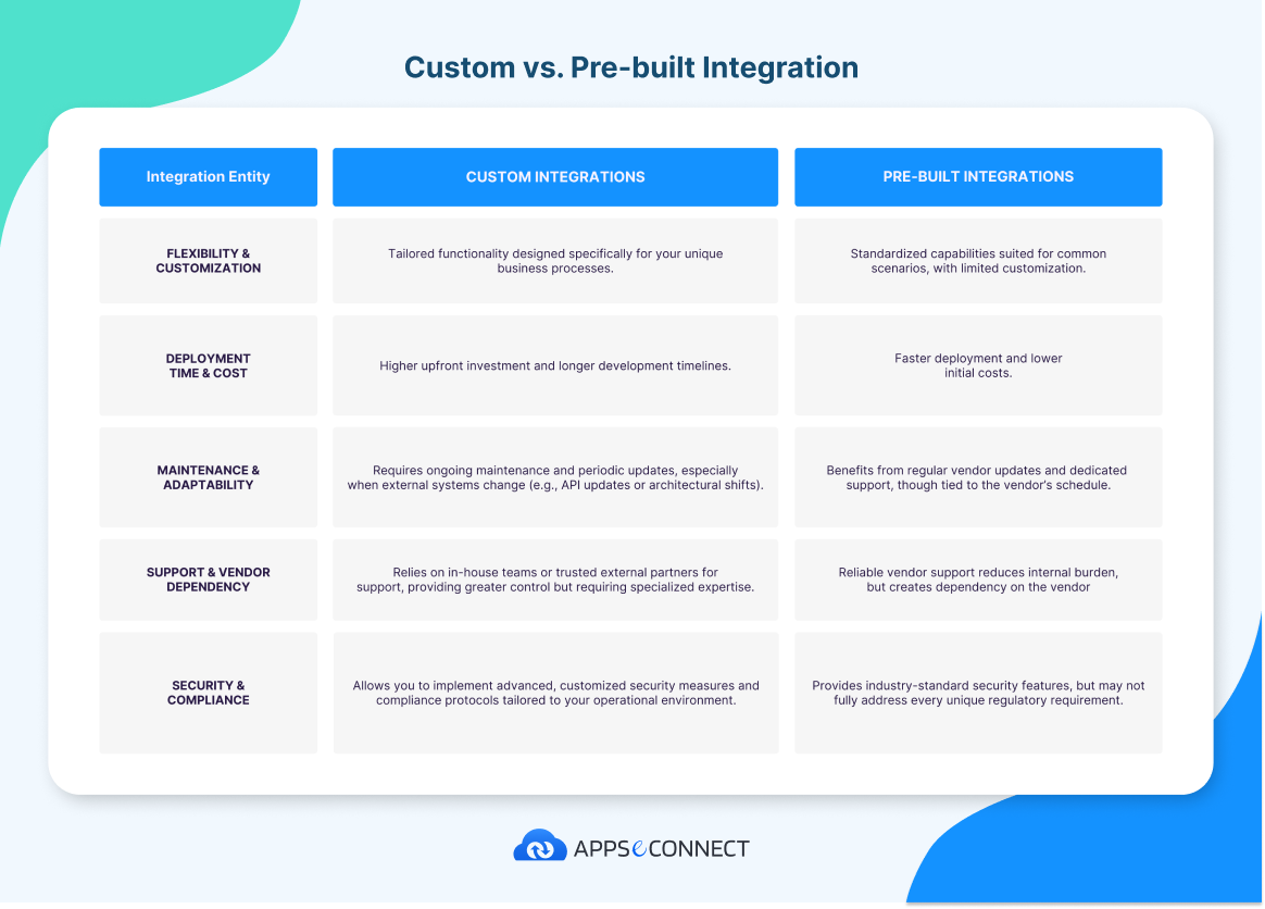 custom integrations vs pre-built integrations comparison table