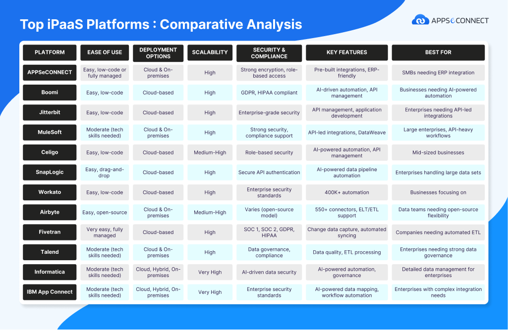 data integration platforms comparison table