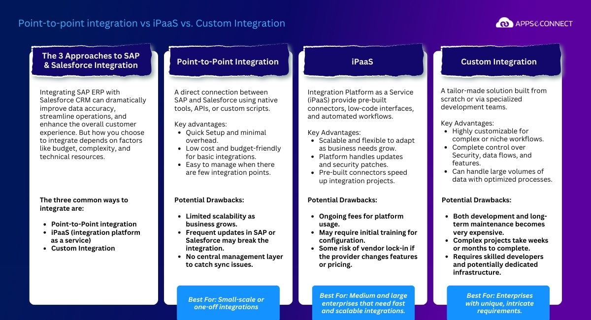 different methods on sap and salesforce integration