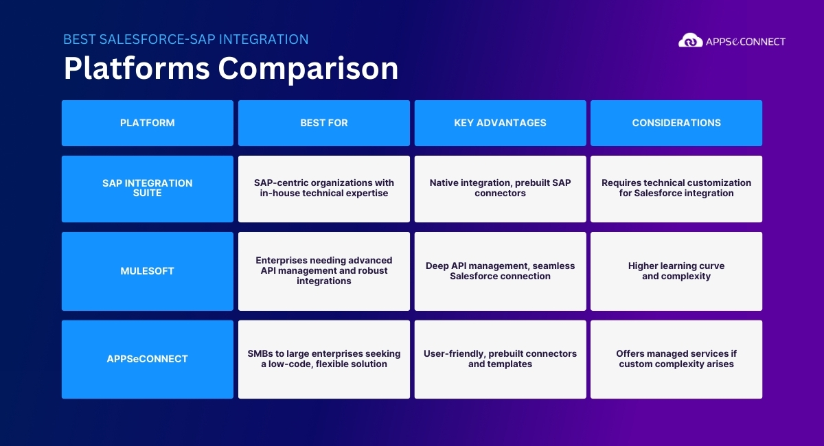 sap and salesforce integration platforms comparison