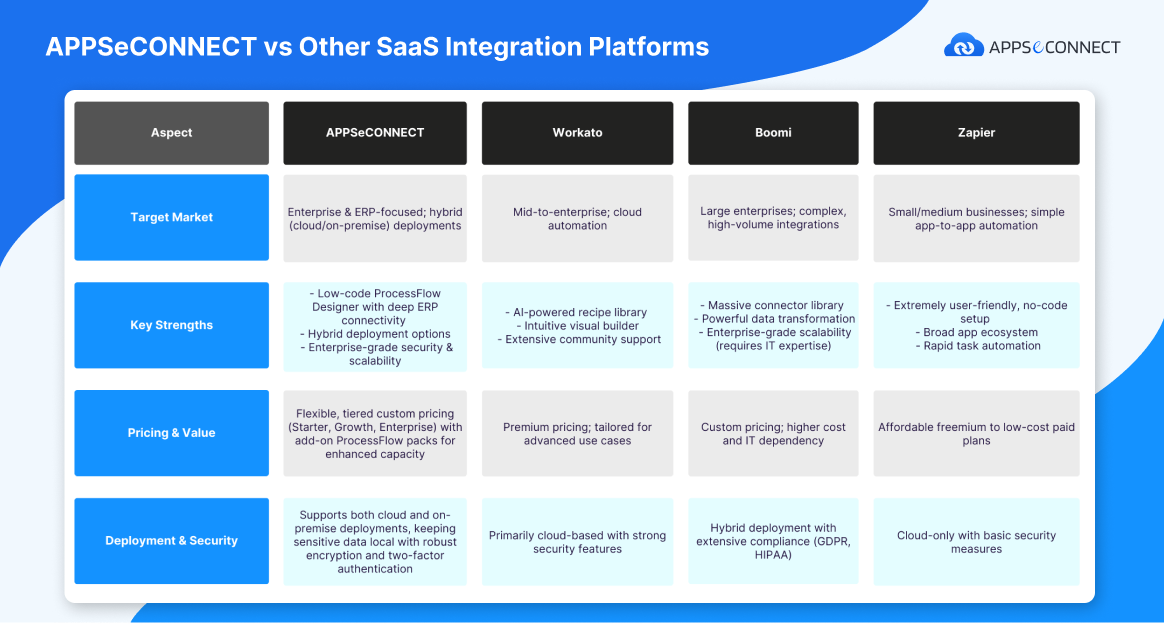 APPSeCONNECT vs Other SaaS Integration Platforms