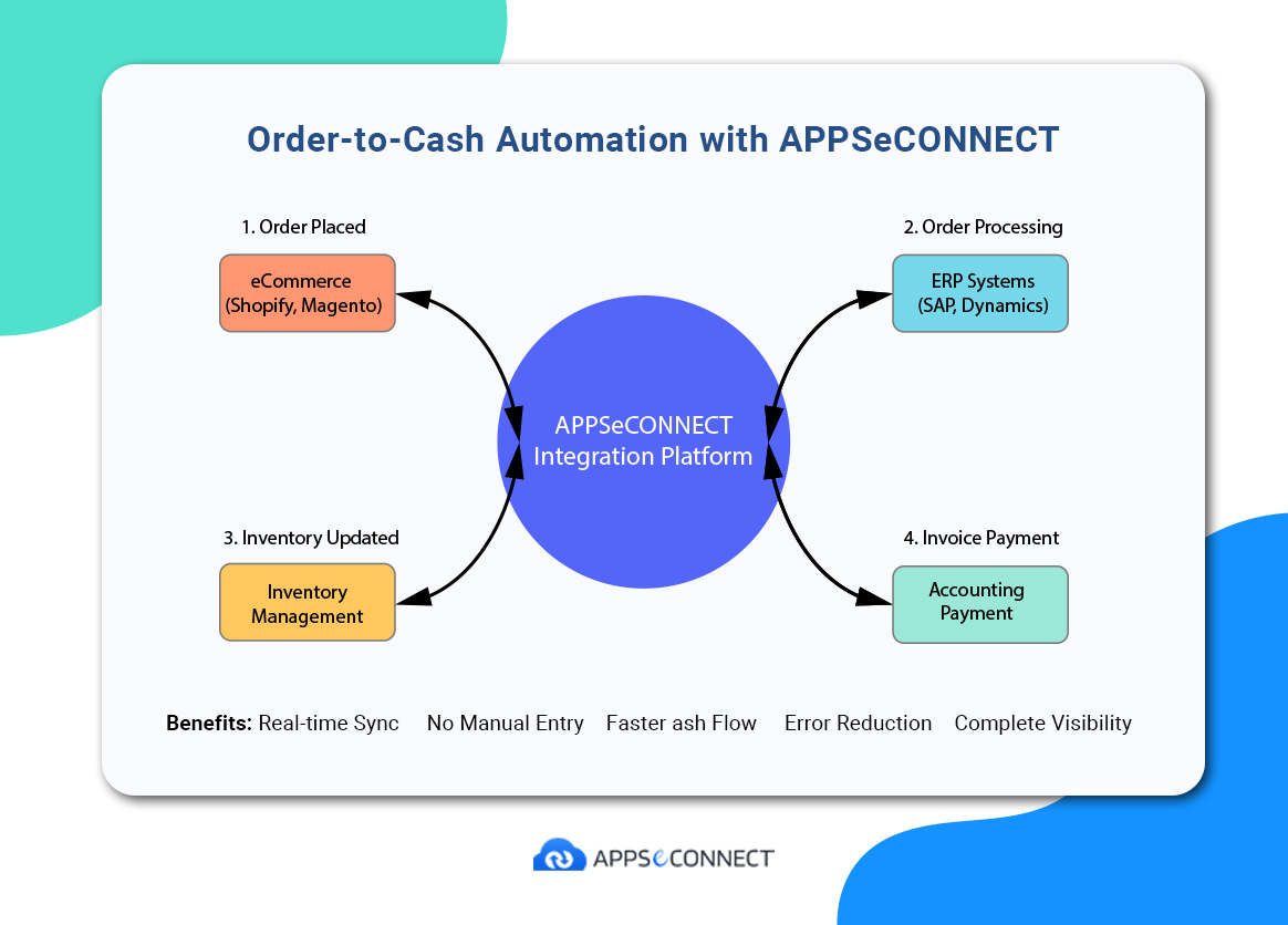 Appseconect - Best iPaaS For Order To Cash Automation