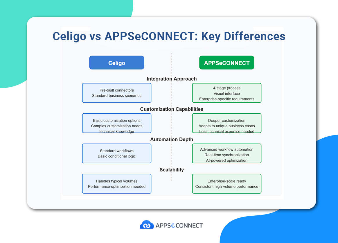 Celigo Vs AppseConnect