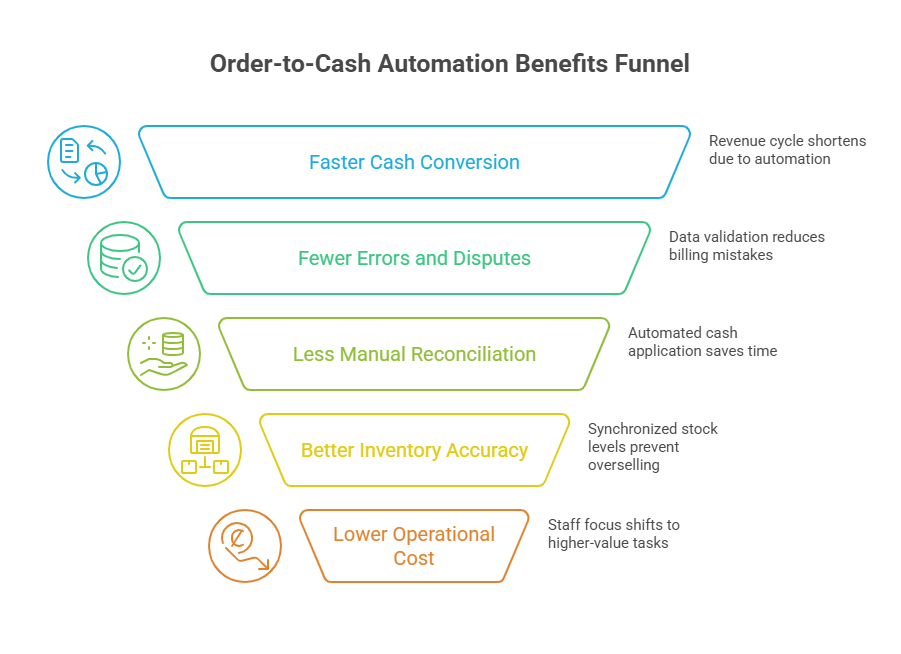 Benefits of Order-to-Cash Automation