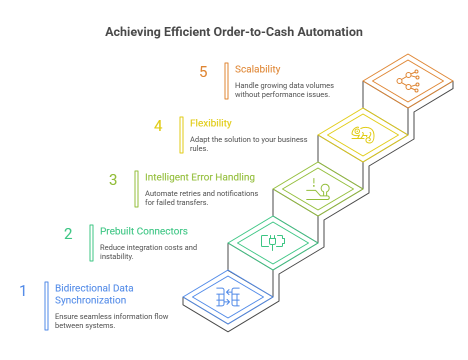 Essential Features of an Order-to-Cash Automation Solution