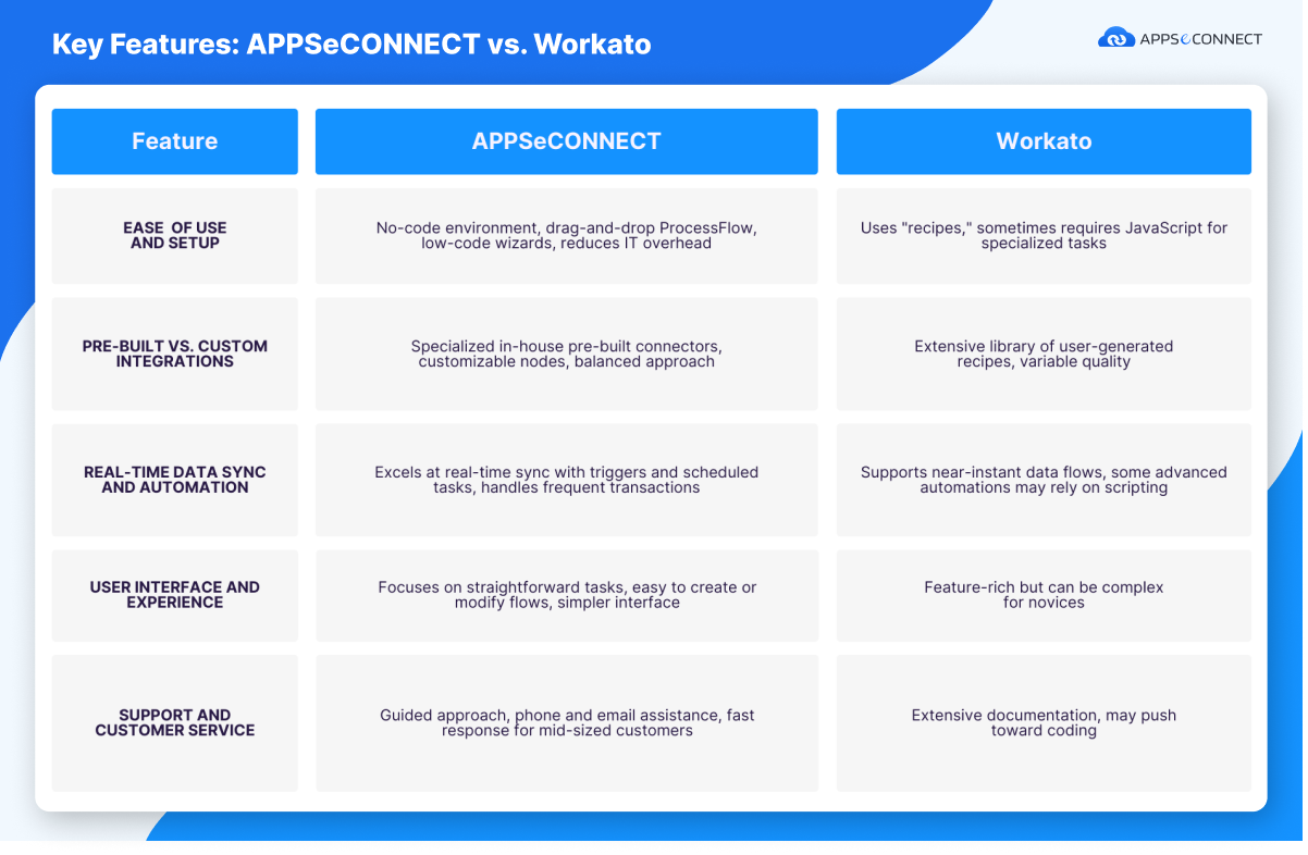 Key Features_ APPSeCONNECT vs. Workato