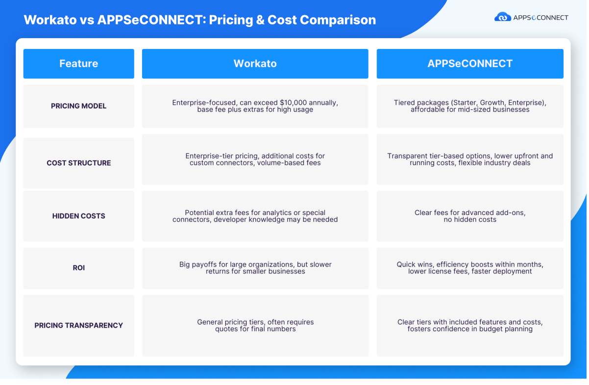 Pricing _ APPSeCONNECT vs. Workato