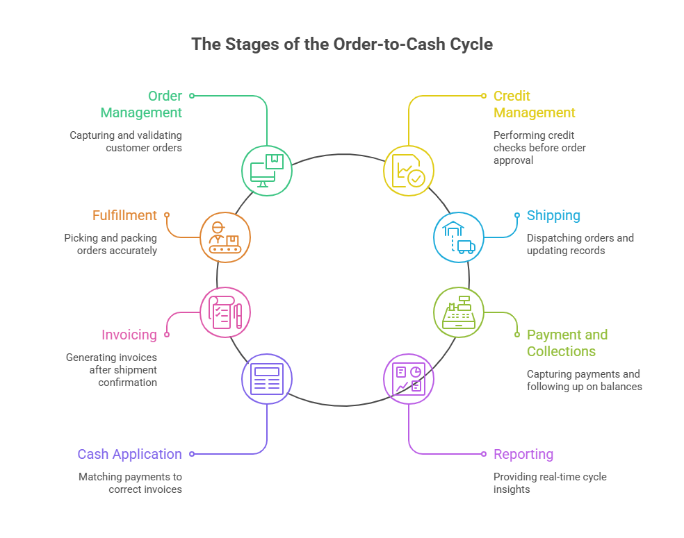 The Stages of the Order-to-Cash Cycle