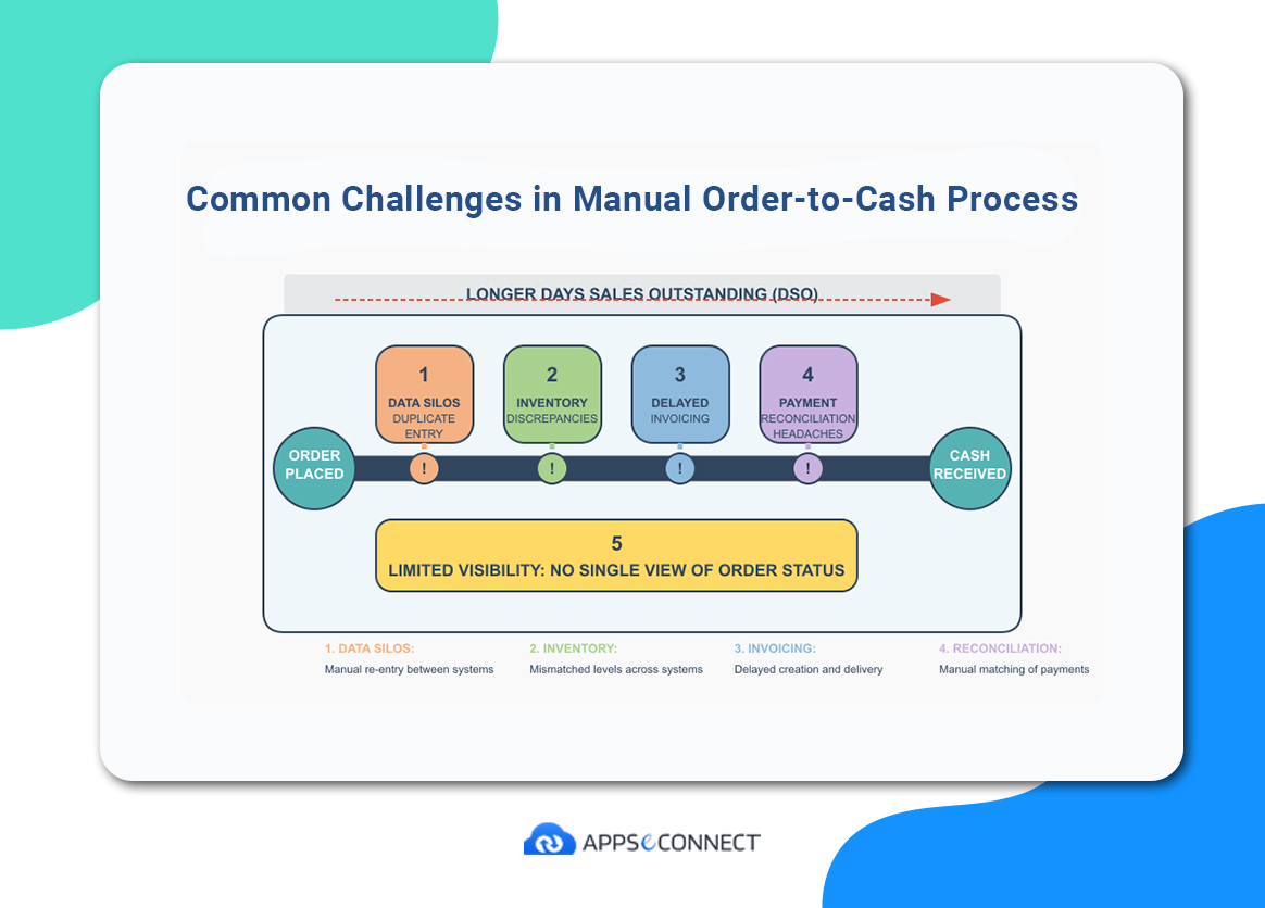 Why Manual Order-To-Cash Process Is Bad