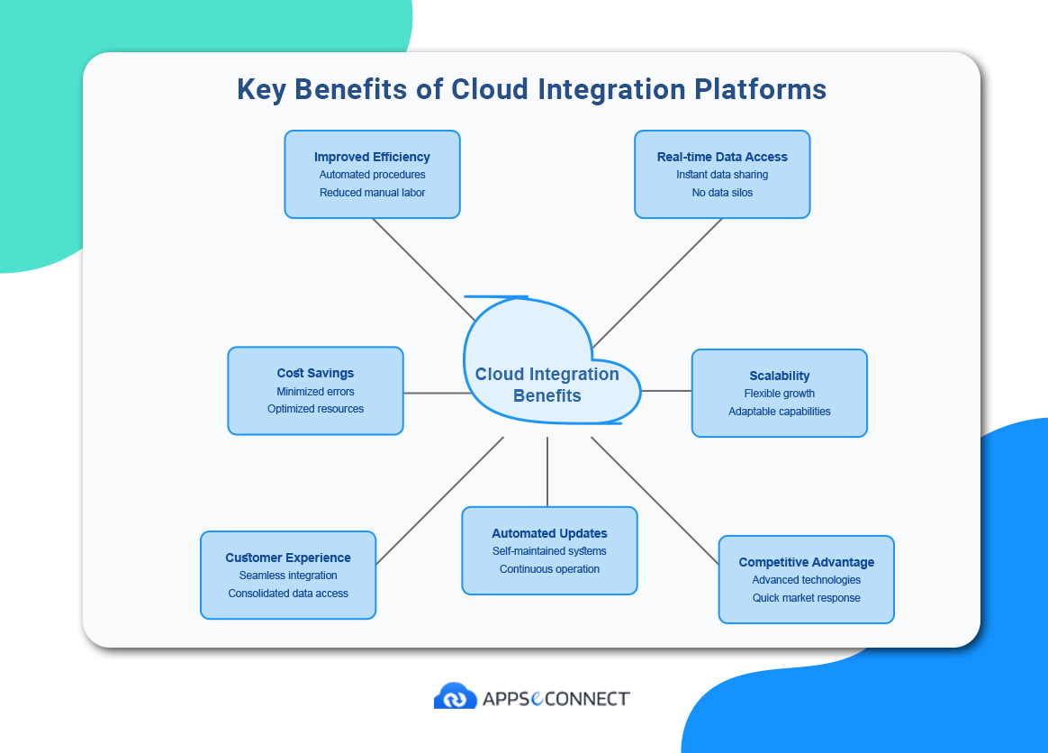 A chart representing the various key benefits associated with cloud integration