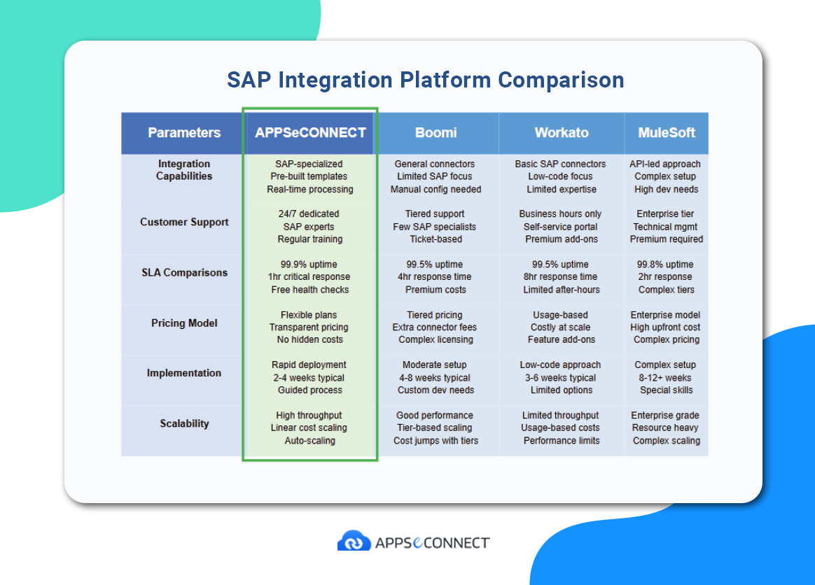 A comparative study of some of the top SAP integration platforms
