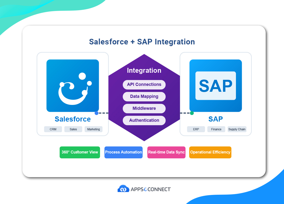 A diagrammatic representation of the various components of Salesforce SAP Integration
