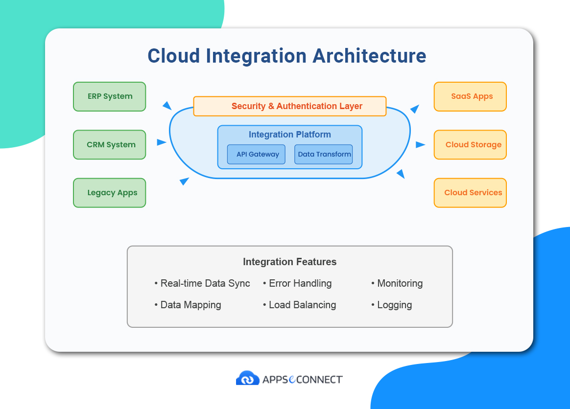 A pictorial representation of the different components of cloud integration