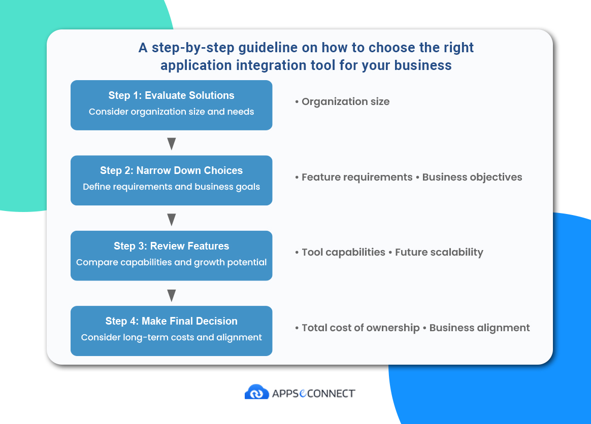 A step-by-step guideline on how to choose the right application integration tool for your business