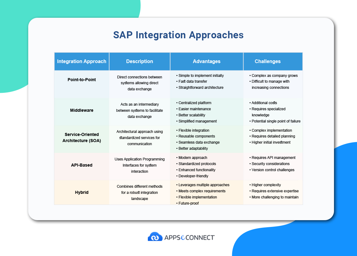 A table of comparison between the different approaches of SAP integration