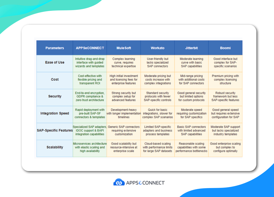 A table of comparison between top Salesforce SAP integration platforms