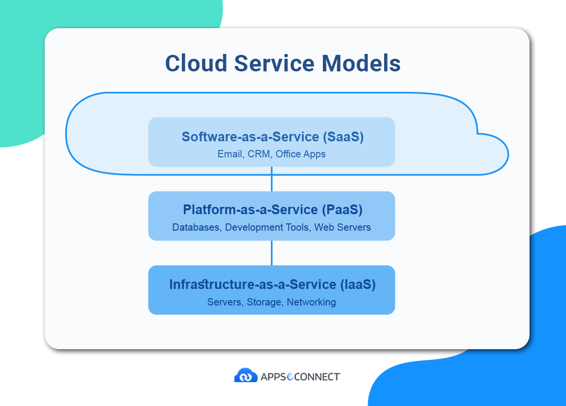 An overview of the different cloud integration models